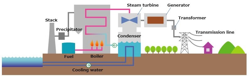 Diagram of coal-fired power generation. 
