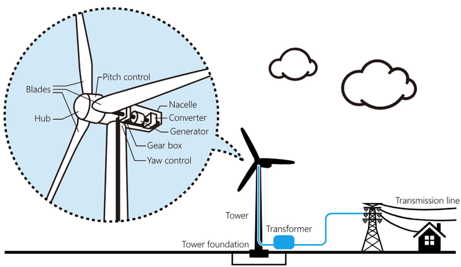 Wind power generation using wind energy：Systems & Solutions