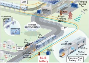 : : Concept image for electricity and energy management for urban transportation