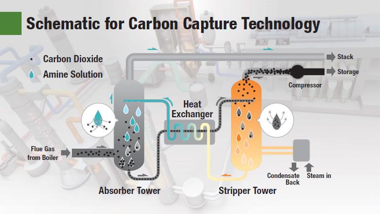 best carbon capture technology companies