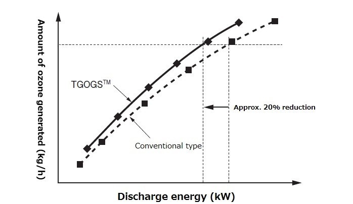 Ozonation in drinking water treatment