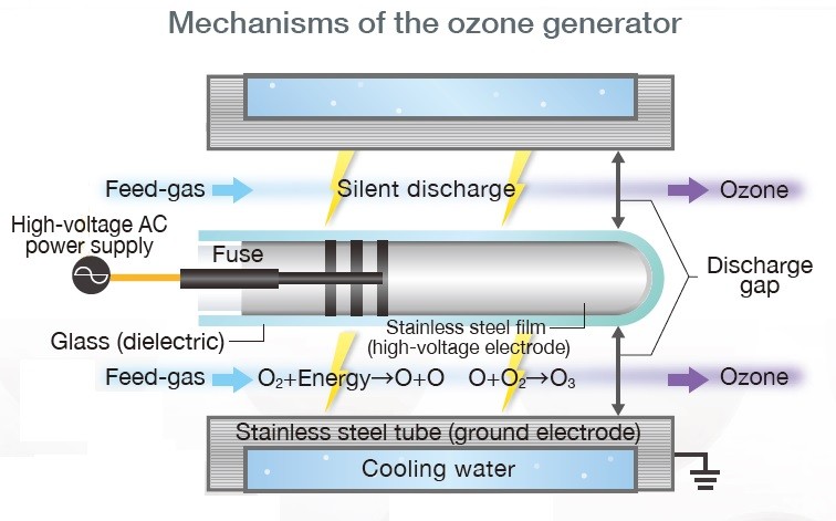 Ozonation in drinking water treatment