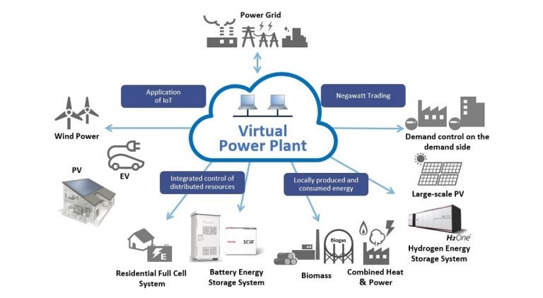 Virtual Power Plant