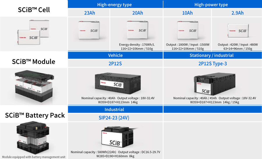 SCiB™ Lineup and Applications