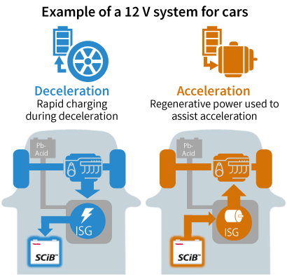 12 V System for cars
