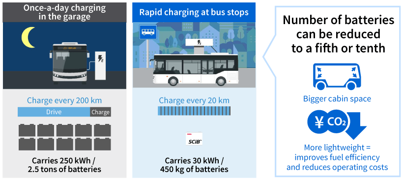 electric buses / automated guided vehicles