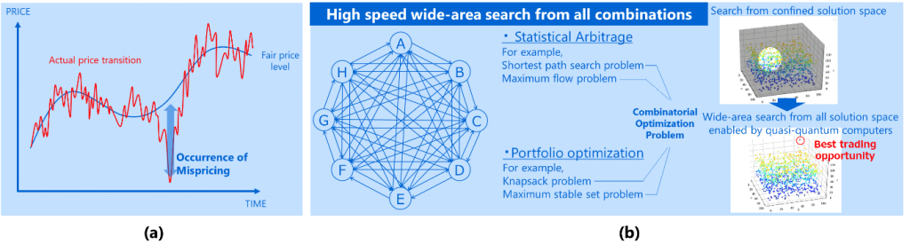 Financial Markets to Verify the Effectiveness of a Quasi-Quantum Computer When Applied to High Frequency Trading