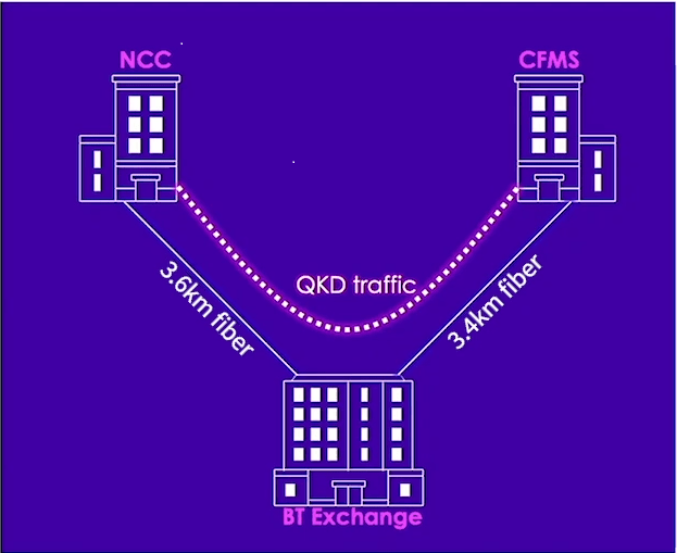 UK’s first industrial deployment of a quantum-secure network