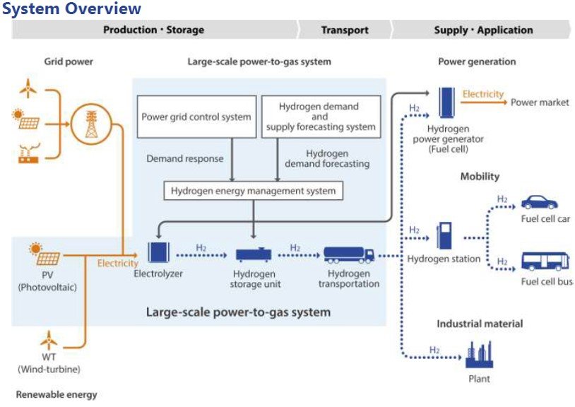 System overview