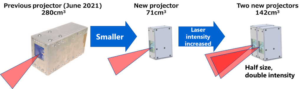 Overview of Toshiba’s solution to overcome the trade-off in LiDAR size and range against the requirement of an eye-safe laser.