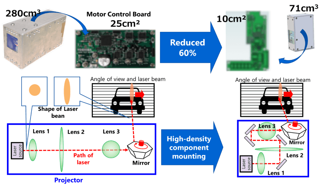 Shrinking projector size with a smaller motor control board, and by using 3D mounting technology to position components and lenses.