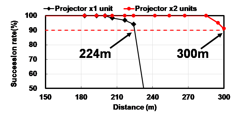 A LiDAR with two of the new projectors has reached a range of 300m