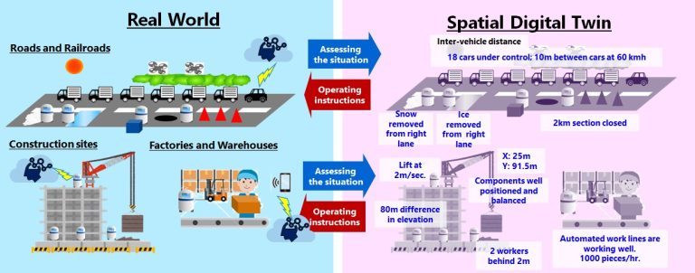 Mobility Automation with Spatial Digital Twins