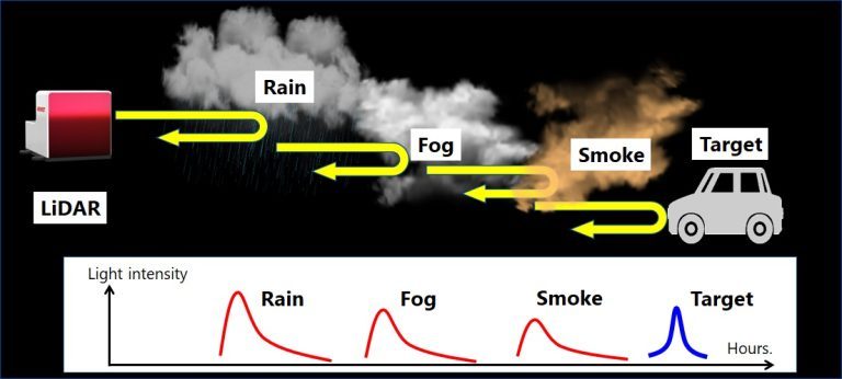 Rain and fog removal algorithm for LiDAR