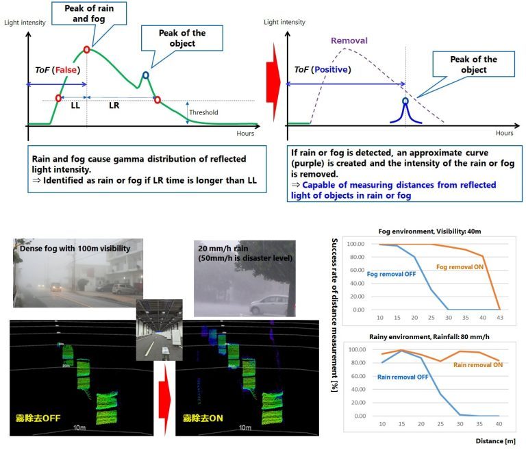 Results of verifying the rain and fog removal algorithm developed in this study