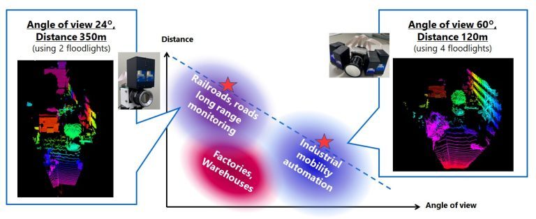 Applications of variable measurement range technology and results of the demonstration of long-range mode