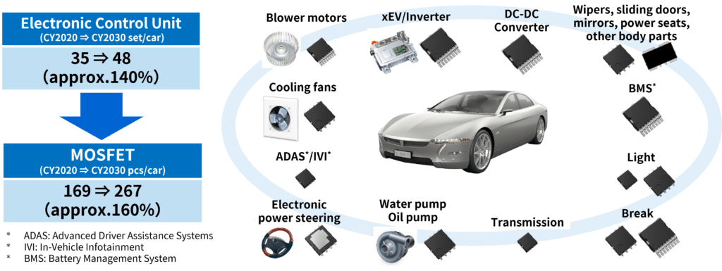 Power semiconductors are increasingly being used in automobiles
