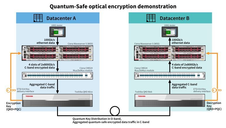Toshiba MU QKD + Ciena Waveserver 5 setup on existing fiber infrastructure