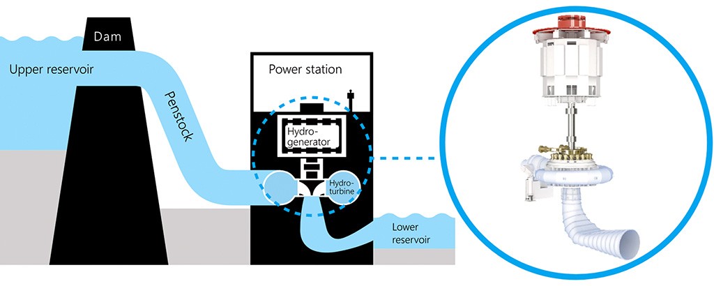 Hydropower generating electricity from falling water