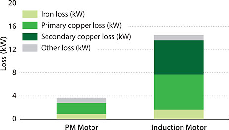 High-efficiency chart for Permanent Magnet Synchronous Motor PMSM