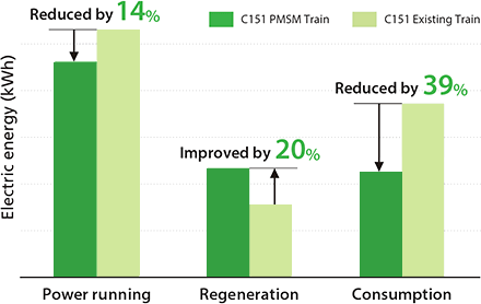 Energy savings comparison under specific conditions