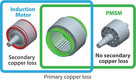 Permanent Magnet Synchronous Motor (PMSM)
