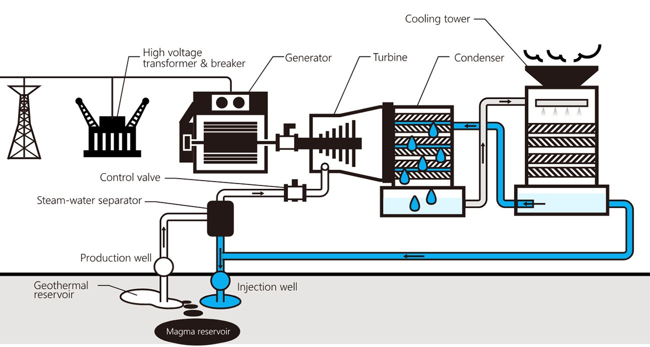 Geothermal power using underground steam heated by magma