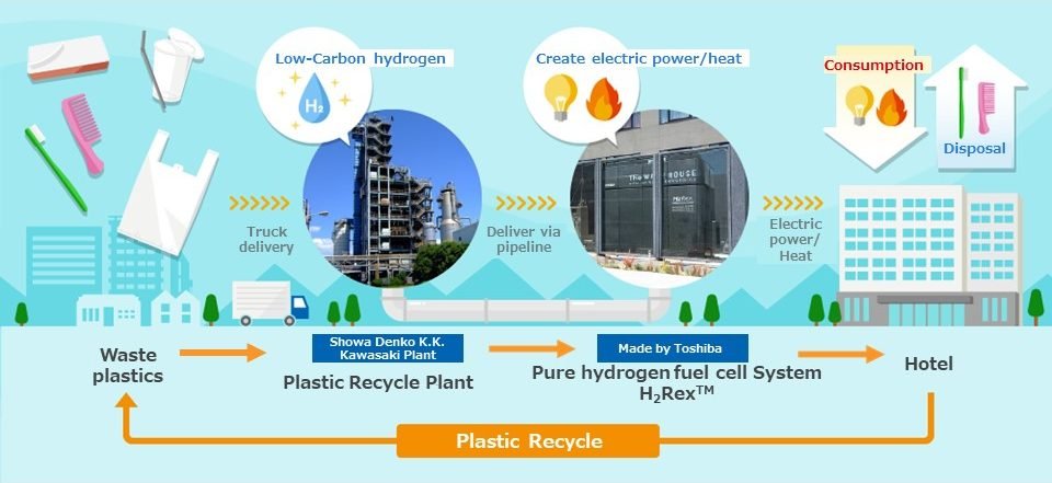 Energy from Waste Plastics Recycling