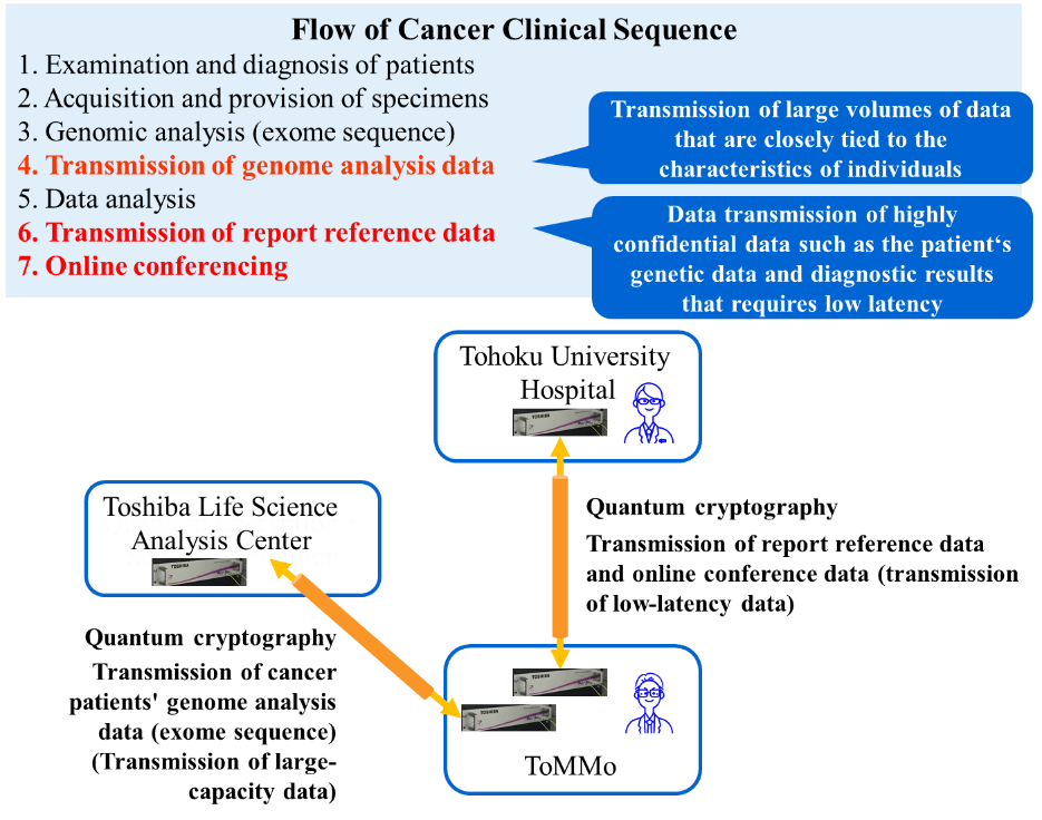 Genomic Medicine