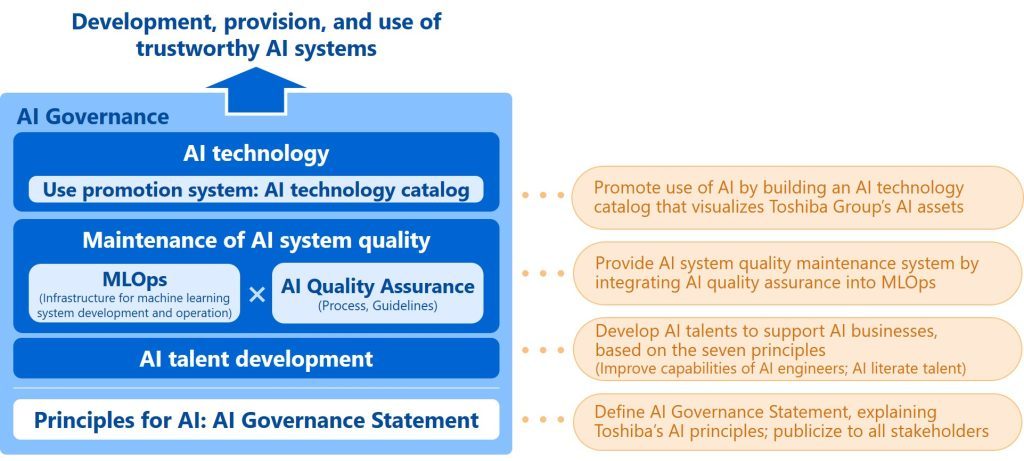 AI governance statement figure
