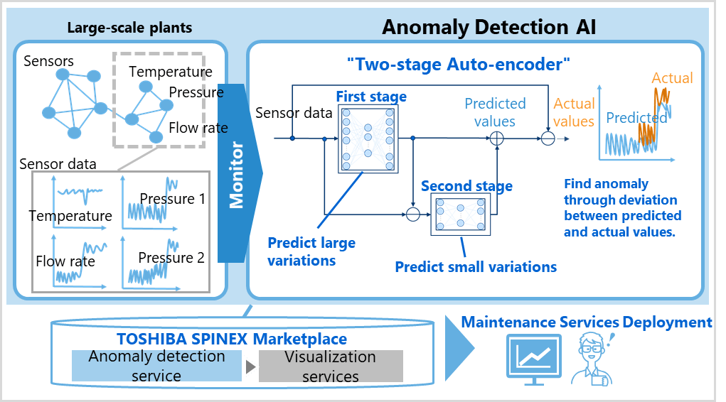 Technical outline of Toshiba new anomaly detection AI