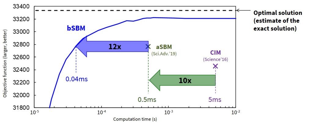 Toshiba’s New Algorithms Quickly Deliver Highly Accurate Solutions to Complex Problems