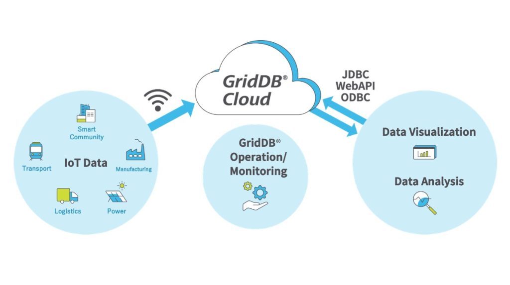 Toshiba’s GridDB® Cloud Database Service for Big Data and IoT is Now Available Globally