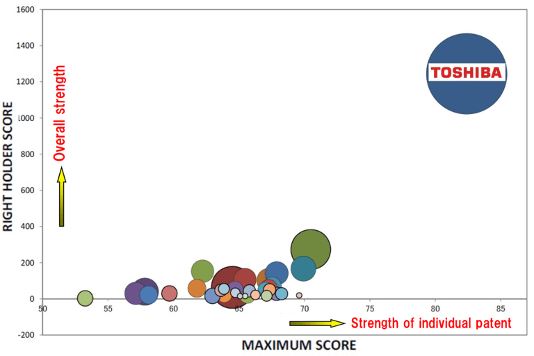 Japan lithium-ion battery oxide-based negative electrode technology patent holder score map