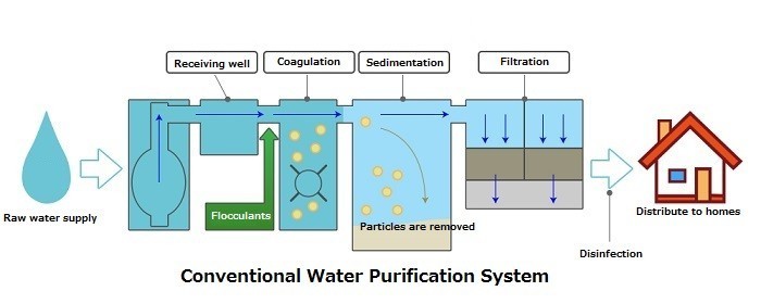 Ozonation in drinking water treatment